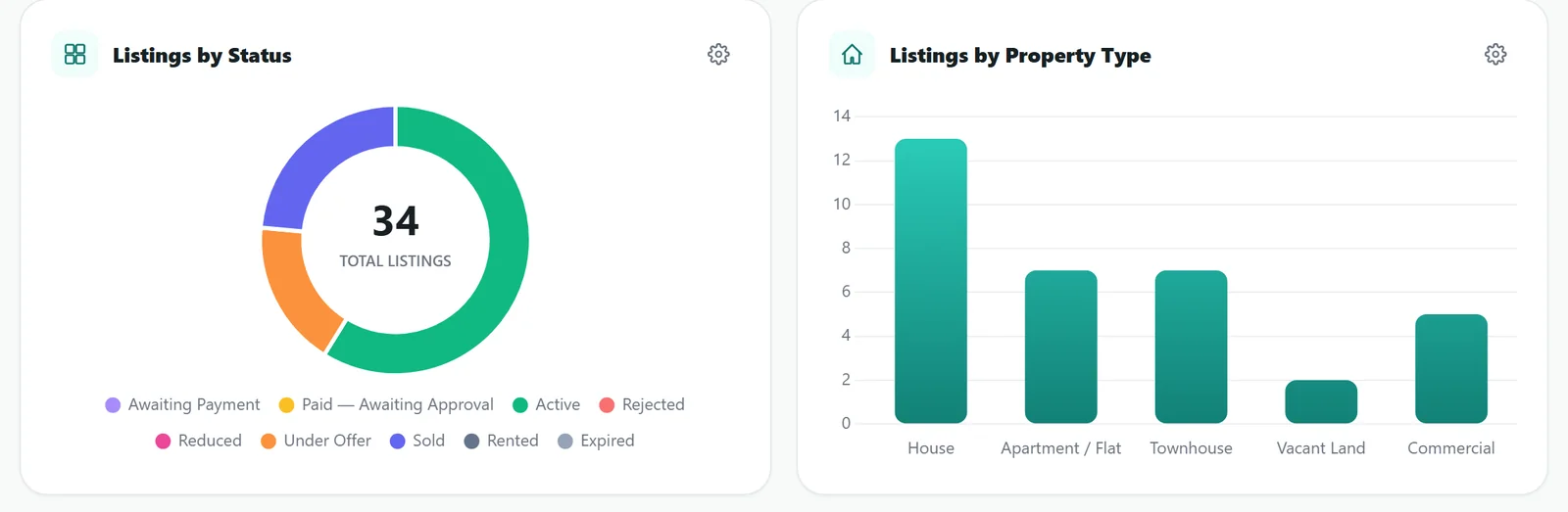 Charts of the agency's listings by status and by property type