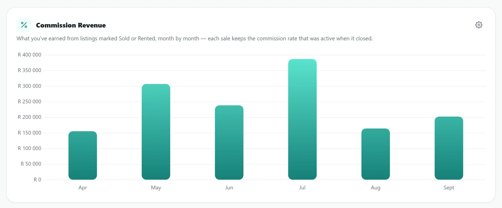Commission Revenue chart showing commission earned per month over six months
